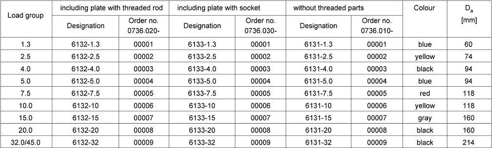 Rubber Recess Formers for Precast Lifting Anchors